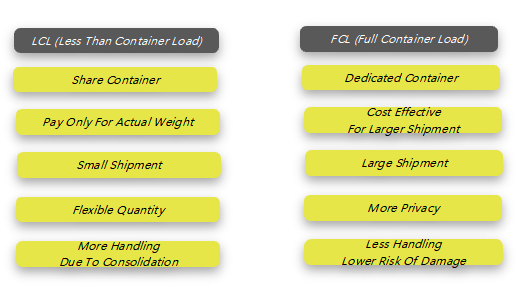 Sea Freight FCL & LCL Details