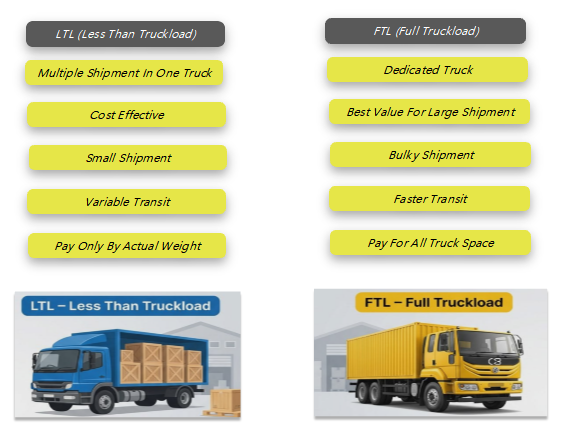 Domestic Trucking LTL and FTL Infographic